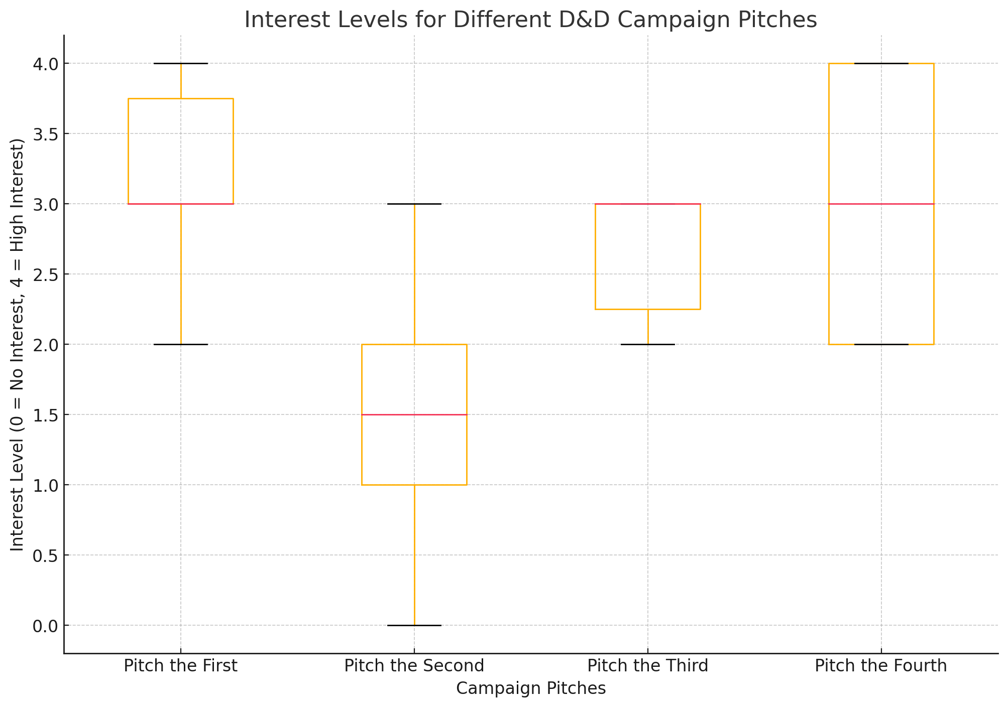 Interest Levels for Different D&D Campaign Pitches.png